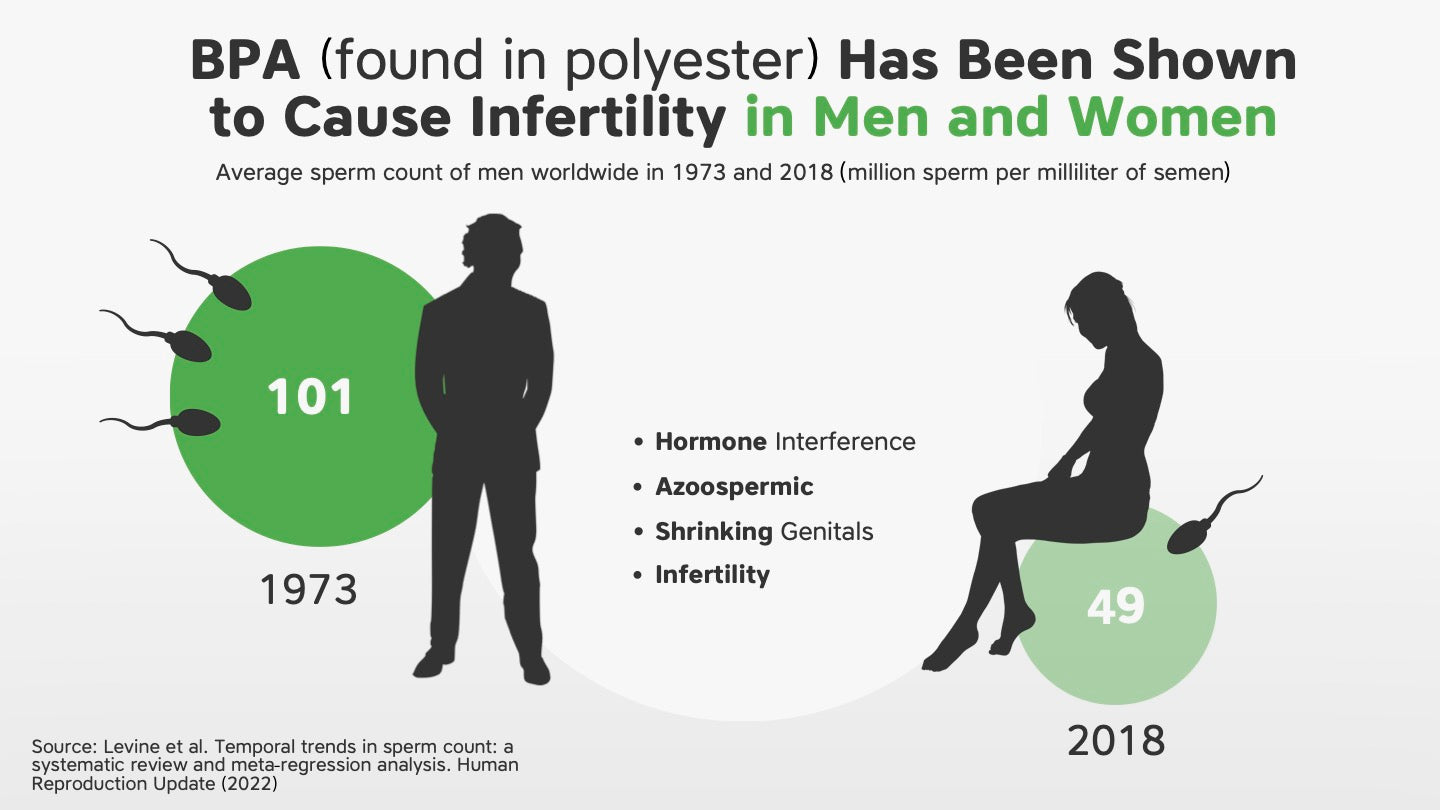 Infographic showing the decline in sperm count from 1973 to 2018 due to BPA exposure.
